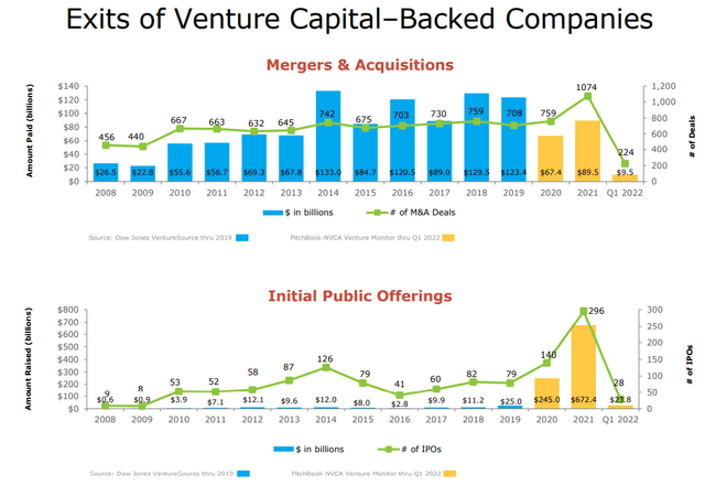 Exits of venture capital backed companies