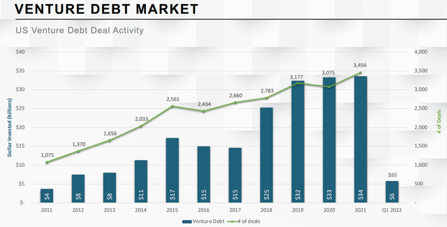 Venture debt market also remains strong
