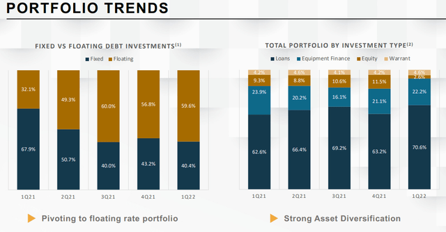 Tendances du portefeuille de Trinity Capital