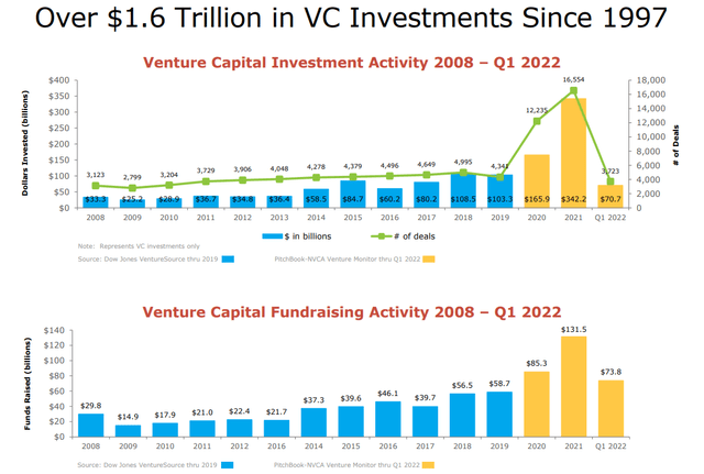 Venture capital fundraising from 2008 till 2022