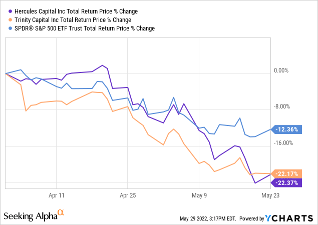 Les BDC à rendement élevé ont récemment sous-performé le S&P 500