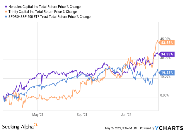 Les BDC à haut rendement surperforment le S&P 500