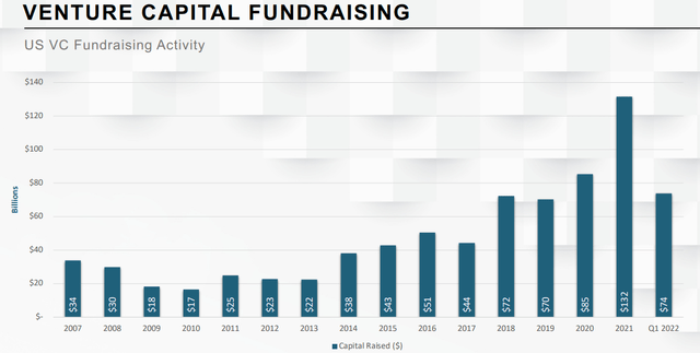 Venture capital fundraising remains strong