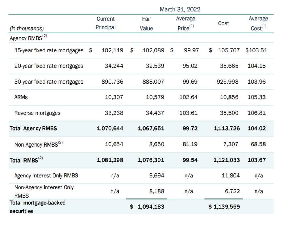 Ellington Residential 11.6 Yield, Trading At 0.81x Book Value (NYSE