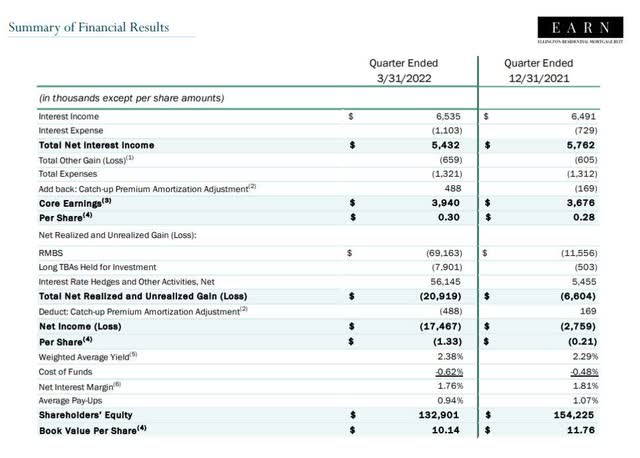 Summary of financial results