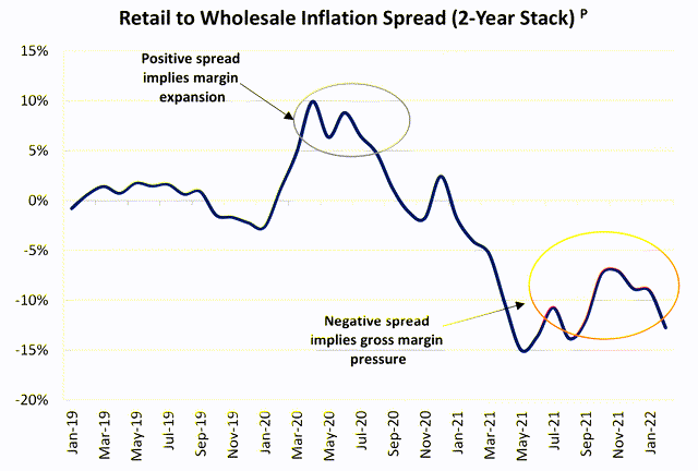 Retail to Wholesale Inflation Spread (2-Year Stack) P
