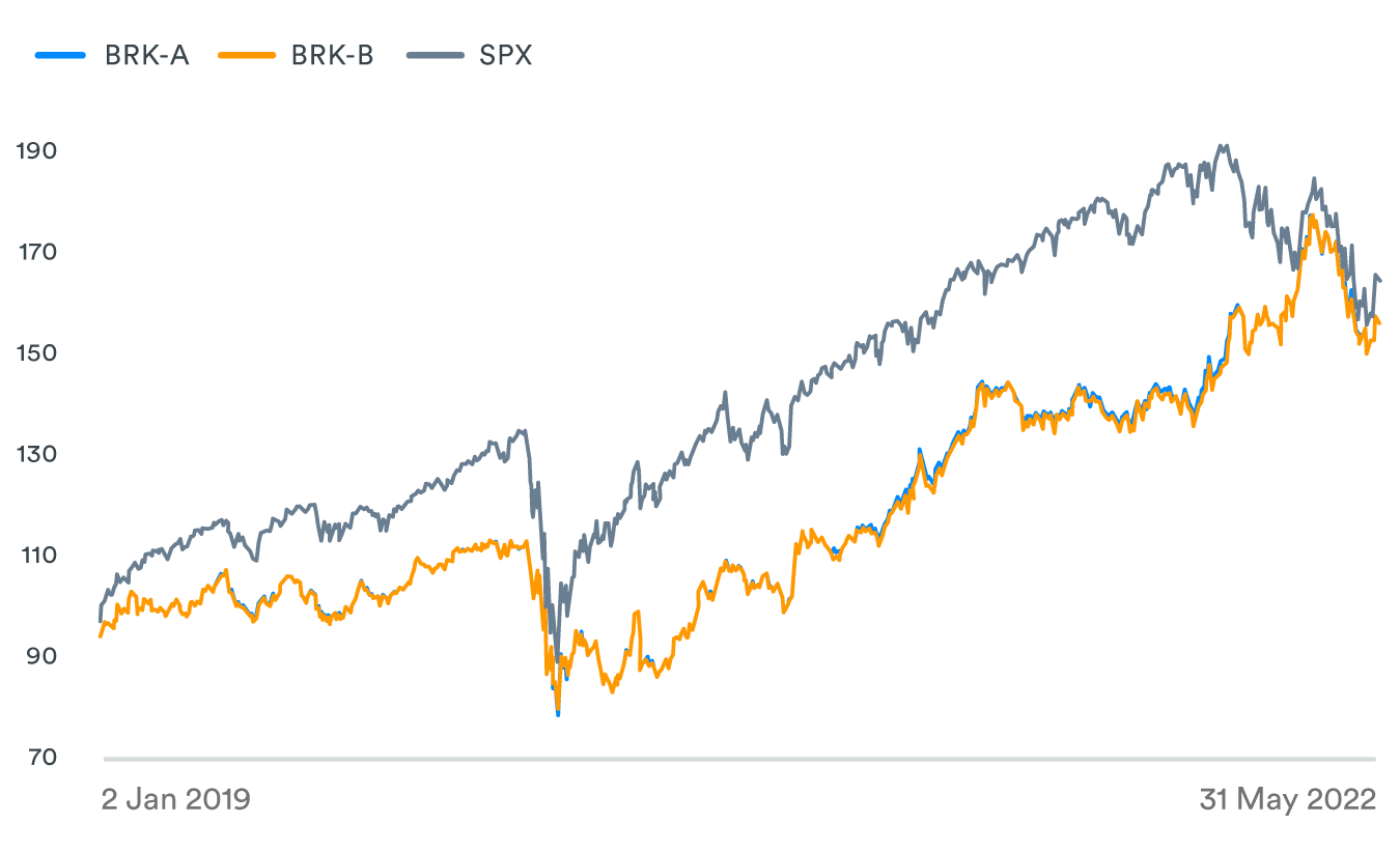 Berkshire Hathaway Stock: Long-Term Growth, Near-Term Value (NYSE:BRK.A ...