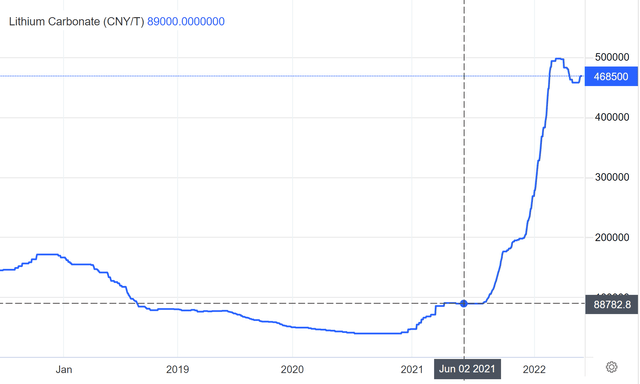 Lithium Carbonate Price Per Ton in Yuan
