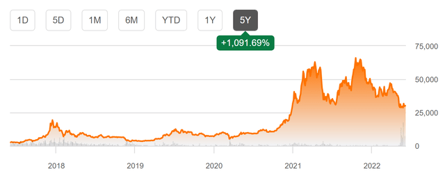 Bitcoin Five Year Chart