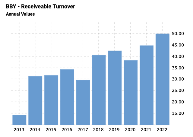 bar chart receivable turnover