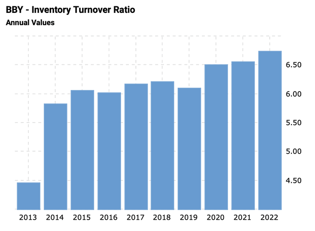 bar chart inventory turnover