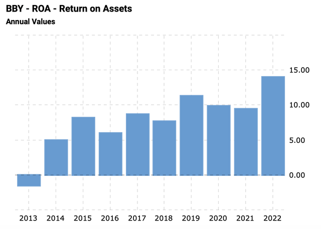 bar chart Roa