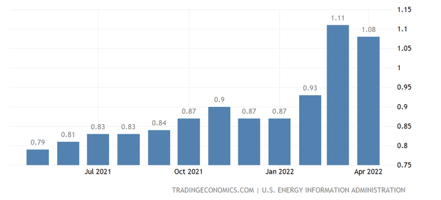 bar chart gasoline prices