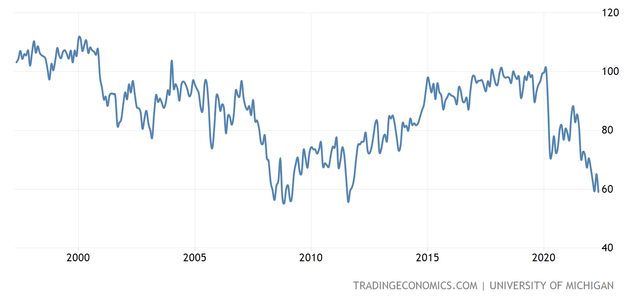 line chart consumer confidence