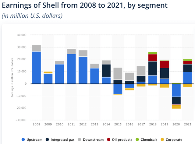Shell Earnings By Segment
