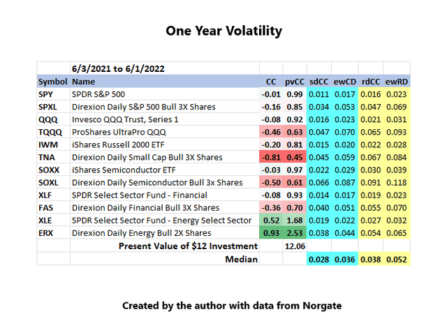 Major ETF 1 Year Volatility