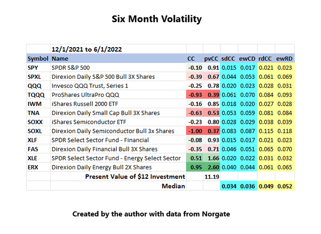 Major ETFs 6 month Volatility