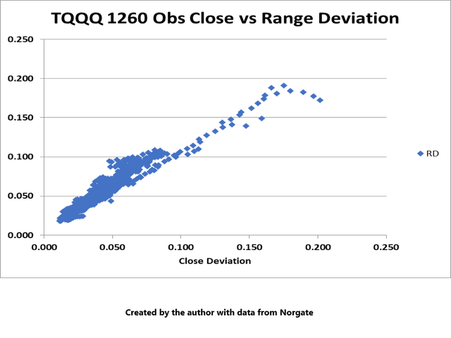 TQQQ Close vs Range Dev 1260 days