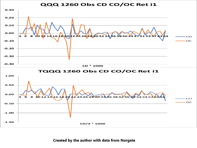 QQQ/TQQQ CO/OC 1260 CD RetuSPY/SPXL CO/OC 1260 RD Retu