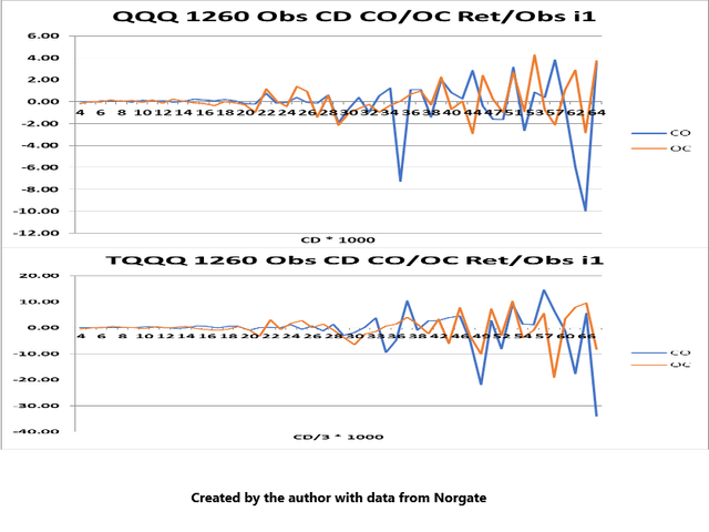QQQ/TQQQ Avg Ret by Observation