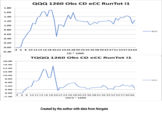 QQQ/TQQQ Cumulative Volatility Retu