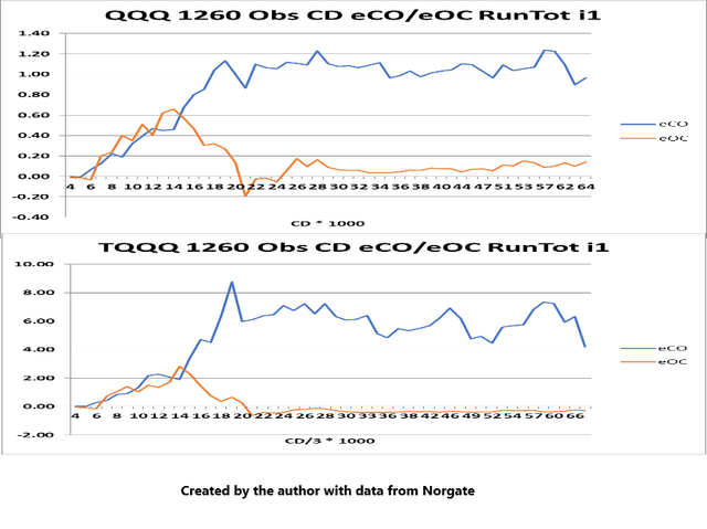 QQQ/TQQQ Exp Cumulative Vol Retu