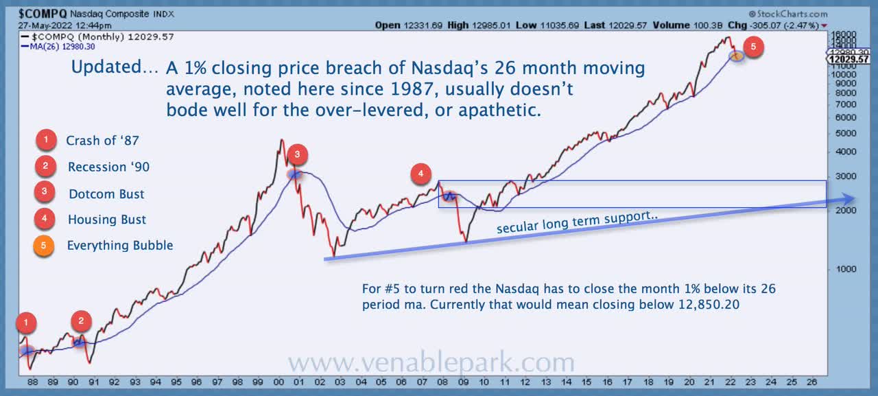 Nasdaq Warns Of Larger-Than-Average Loss Cycle | Seeking Alpha