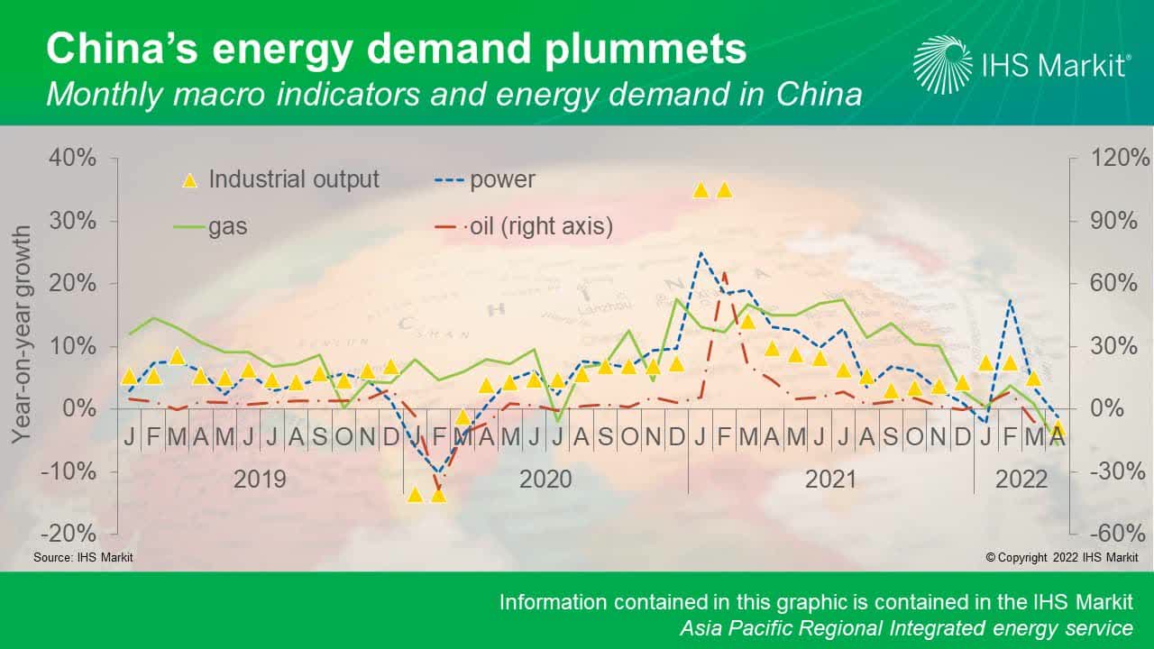 China's Energy Markets In Latest COVID-19 Lockdown: Coal And Gas Down ...