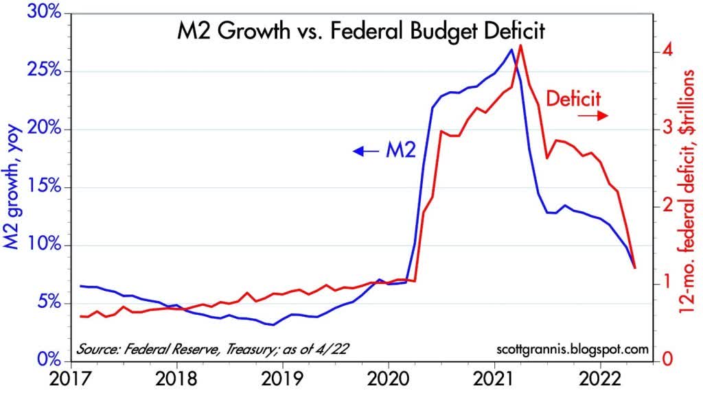 M2 money supply growth