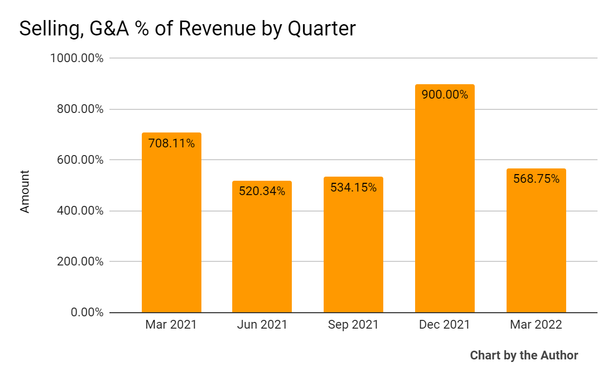 Sales over 5 quarters, G&A % of turnover