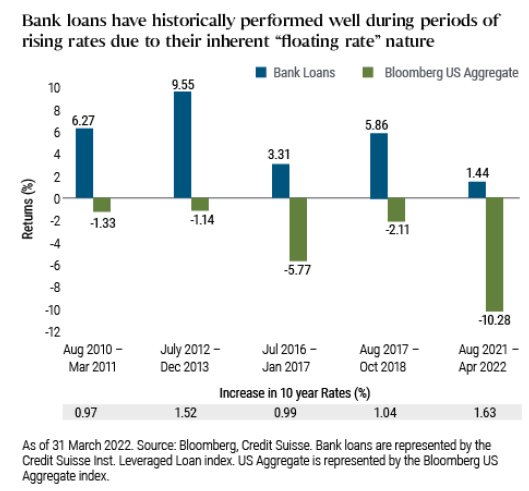 senior loan returns