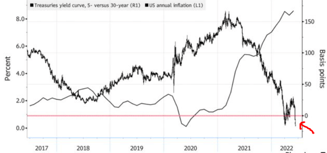 Yield Curve (5 yr versus 30 yr)