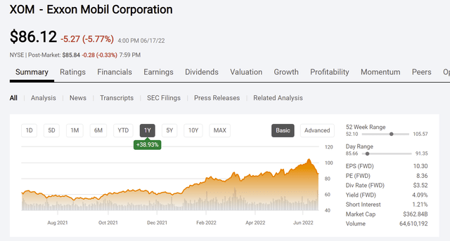Exxon Mobil Common Stock Price History And Key Valuation Measures