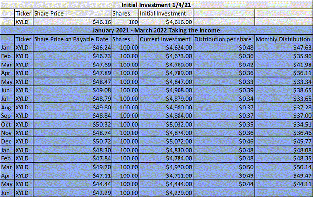 XYLD Distributions