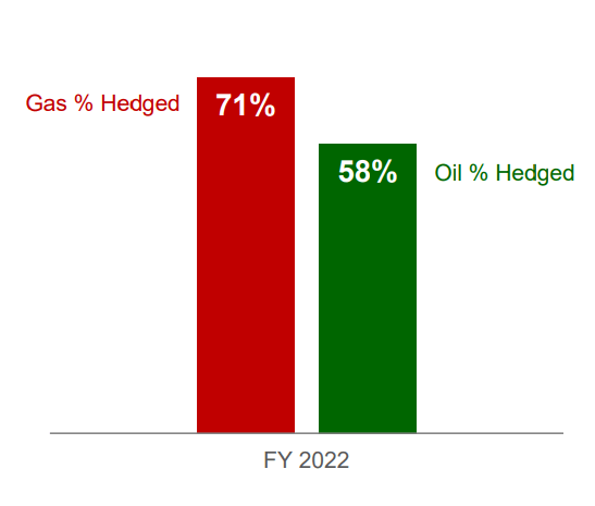 2022 % hedged