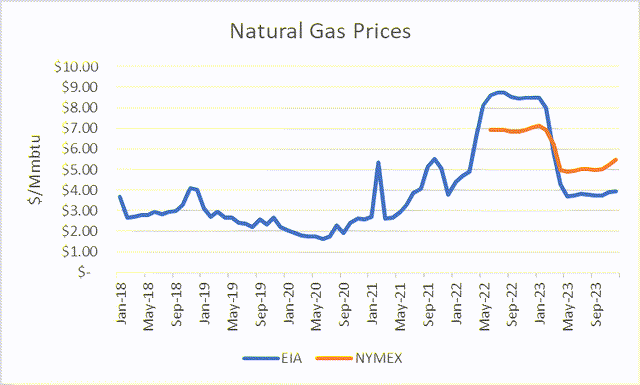 future natural gas prices