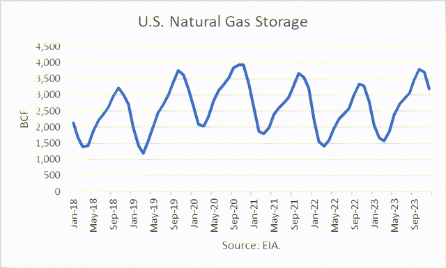 natural gas storage projections