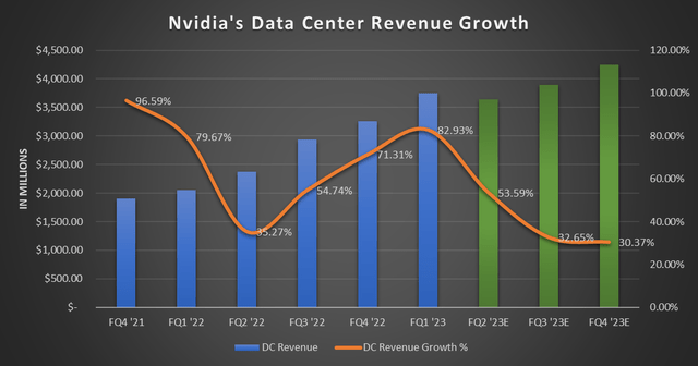 Nvidia Data Center revenue growth