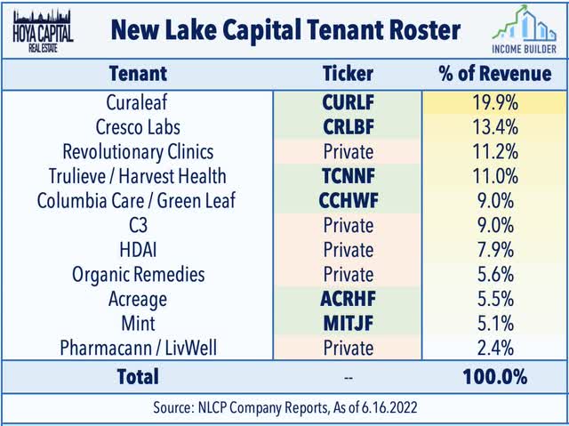 new lake capital partners cannabis REIT