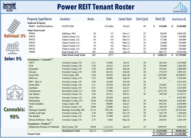 power REIT tenant roster 2021