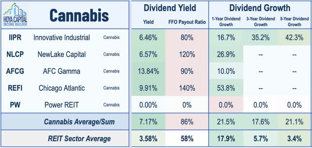 cannabis REIT dividends