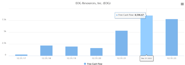 EOG's analyst free cash flow estimates