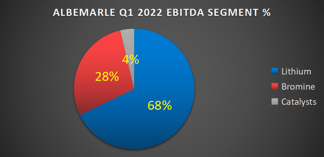 Albemarle Q1 2022 segment-wise EBITDA 