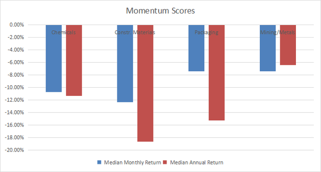 Momentum Scores in Materials