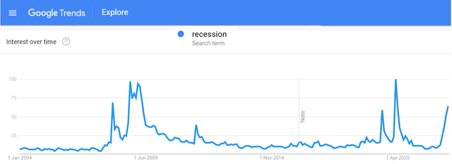Google Trends visual for search term "Recession"