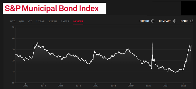 S&P Municipal Bond Index