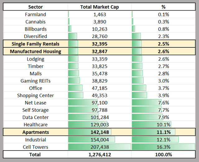 residential REIT sector