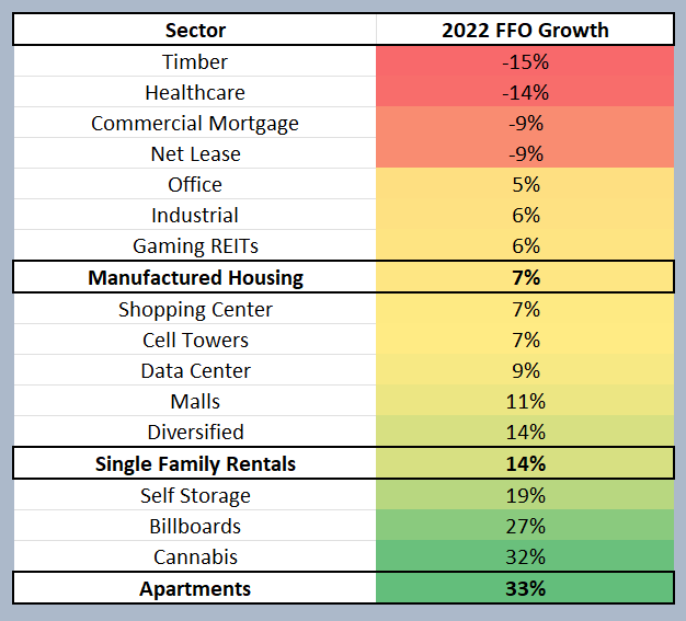 residential REIT sector FFO growth