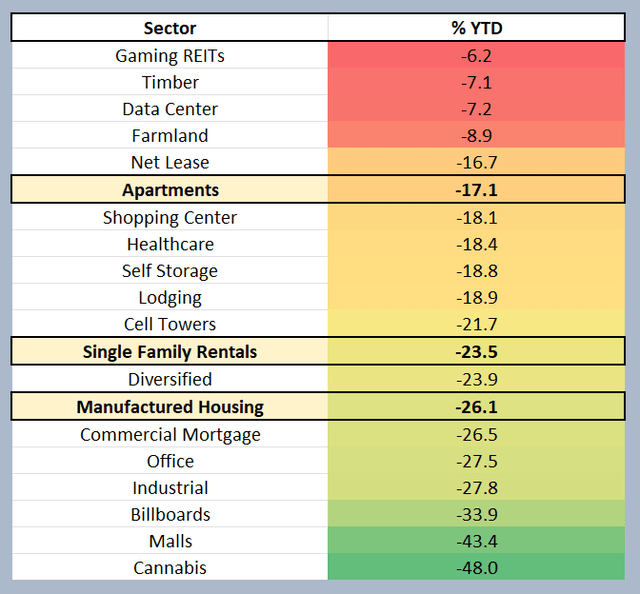 residential REIT sector returns YTD