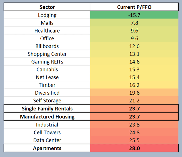 residential REIT sector current P/FFO